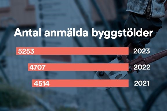 Antalet stölder från byggarbetsplatser ökar med över 500 stölder jämfört med 2022 enligt ny statistik från Brottsförebyggande Rådet, Brå.