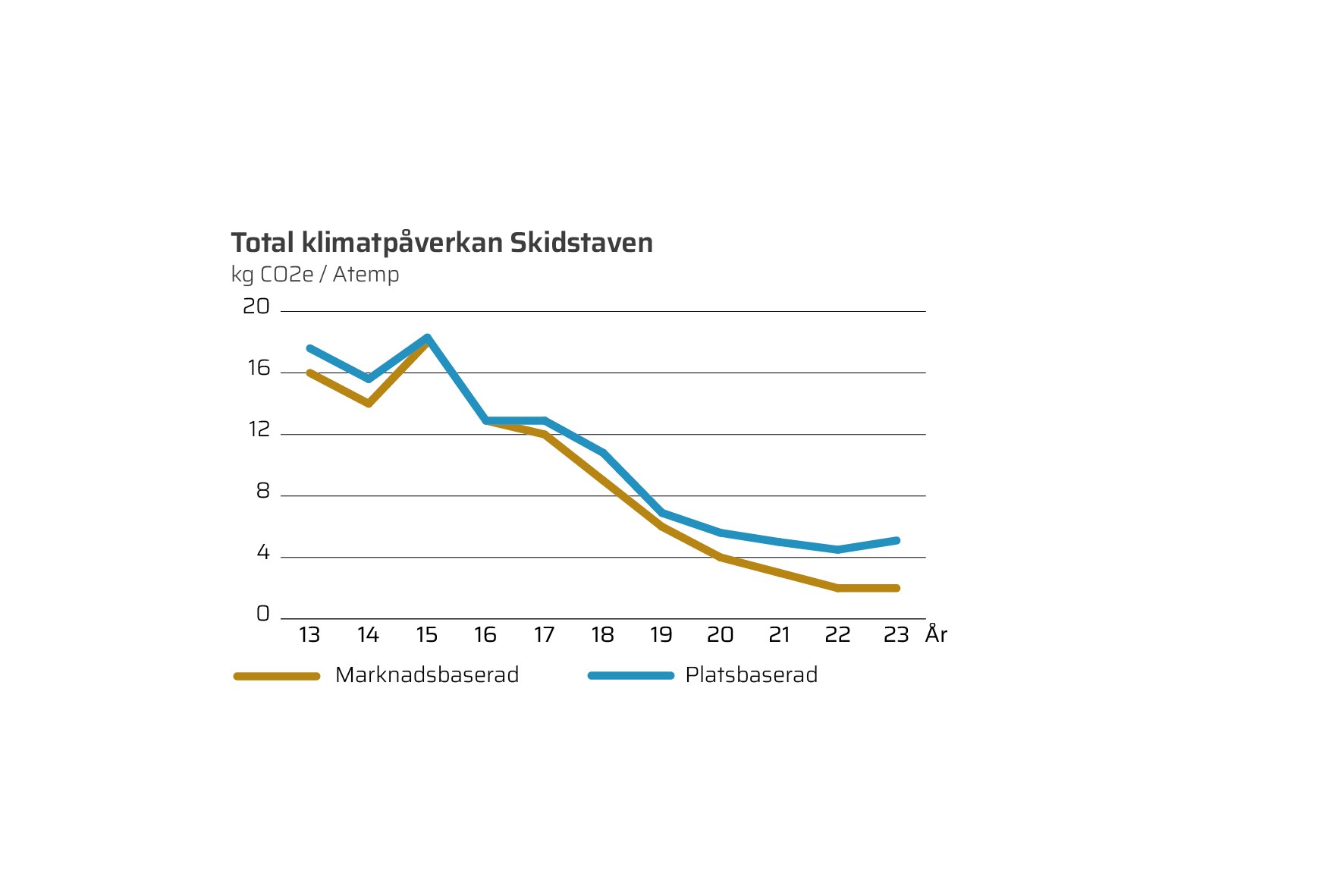 Från energiklass G till C på åtta år och 66 procents lägre energianvändning. Det är resultatet av HSB Stockholms omfattande energirenovering av en typfastighet i Västertorp. Nu presenteras slutsatserna från pilotprojektet i en rapport.