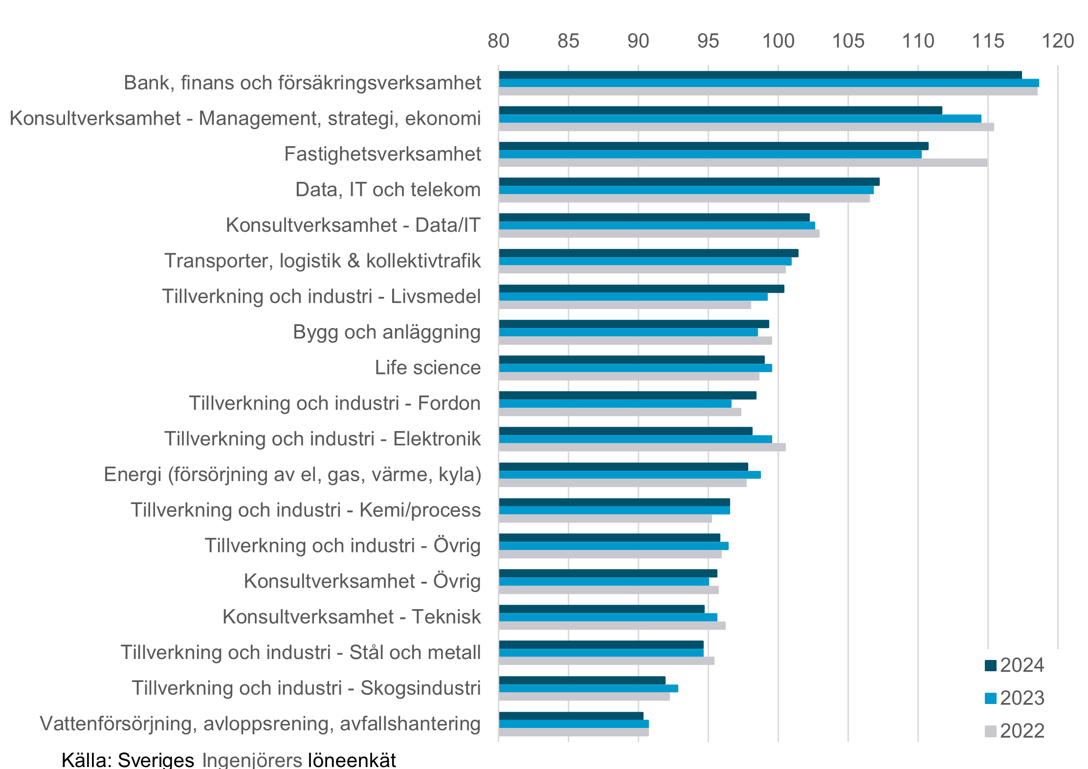 Tabell ur Sveriges Ingenjörers analys.