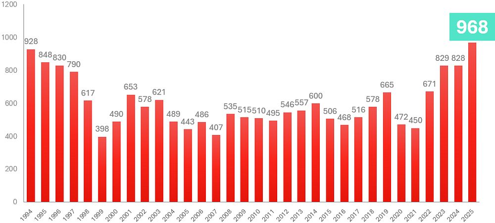 Kraftig konkursökning i oktober – byggbranschen en av de mest utsatta sektorerna med ökning på 24 procent jämfört med föregående år.