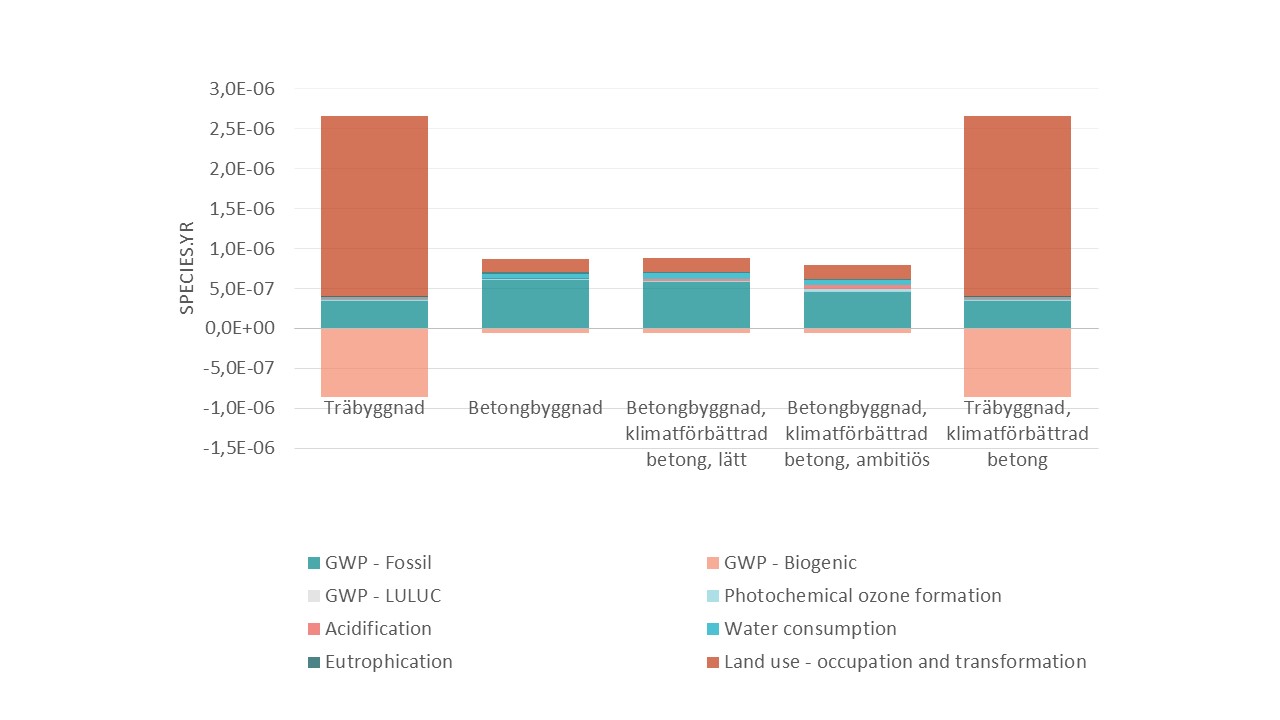 Ny studie: Betong kan vara mer hållbart än trä när biologisk mångfald vägs in i livscykelanalys.