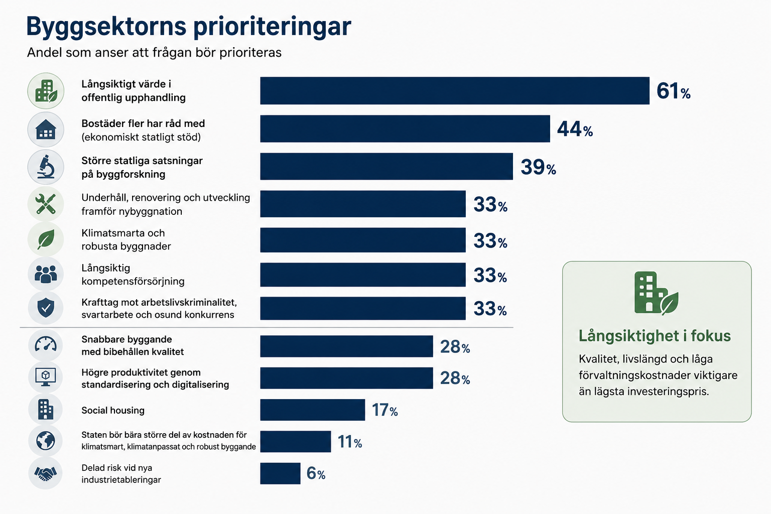 Offentlig upphandling bör premiera långsiktigt värde, kvalitet och låga förvaltningskostnader framför lägsta pris.