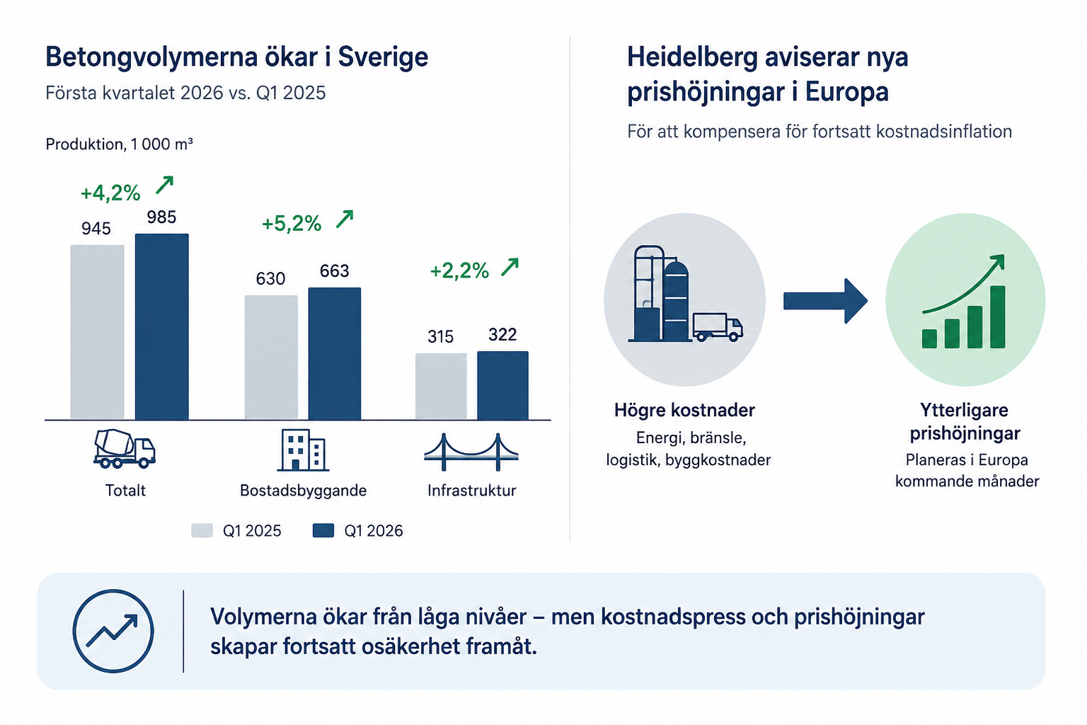 betongproduktion och prishöjningar 2026