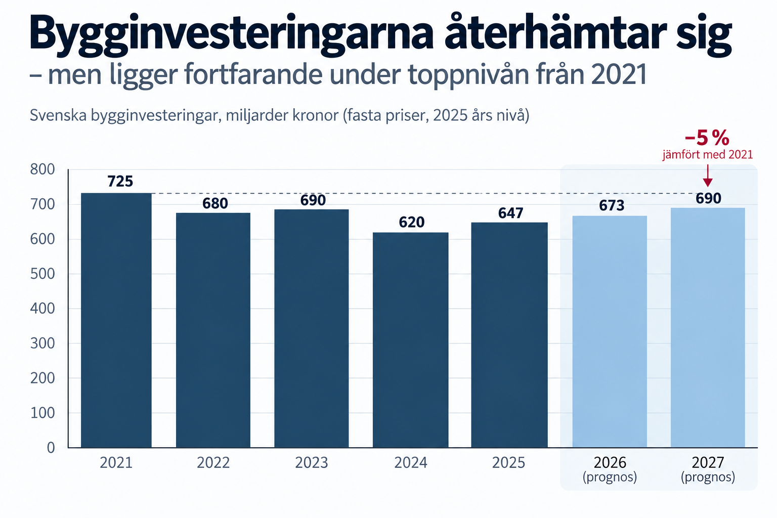 Bygginvesteringarna ökar till 2027, drivna av infrastruktur och VA. Bostadsbyggandet släpar efter när räntor och byggkostnader pressar.