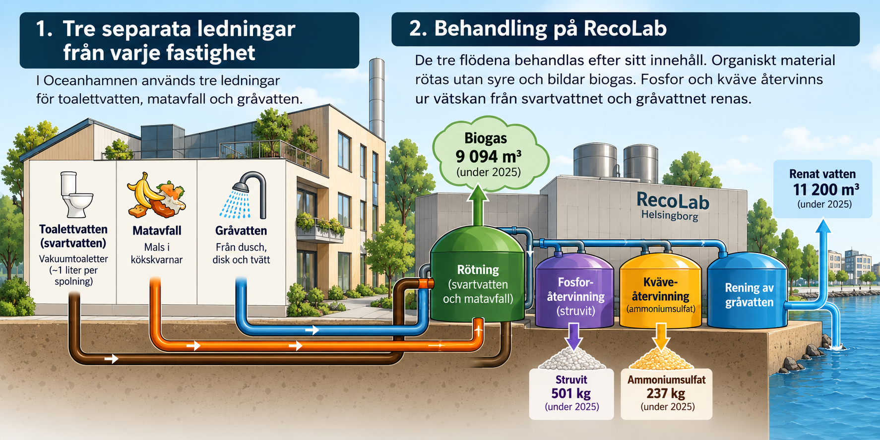 Återvinning av avloppsvatten